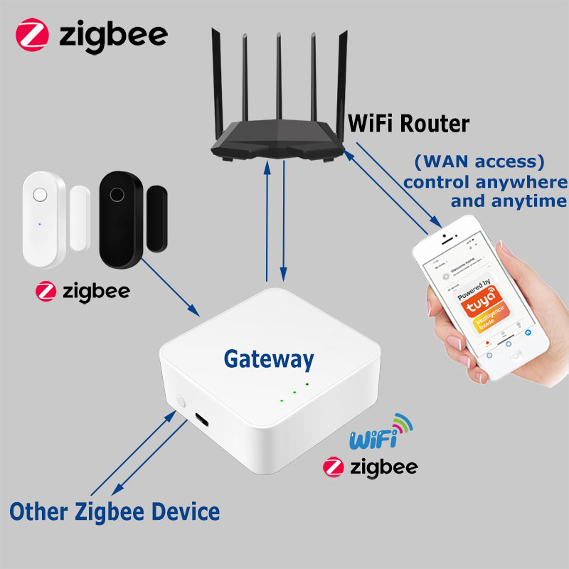 Tuya Smart Zigbee Door Sensor  – Smart Home Full System recenzja i cena